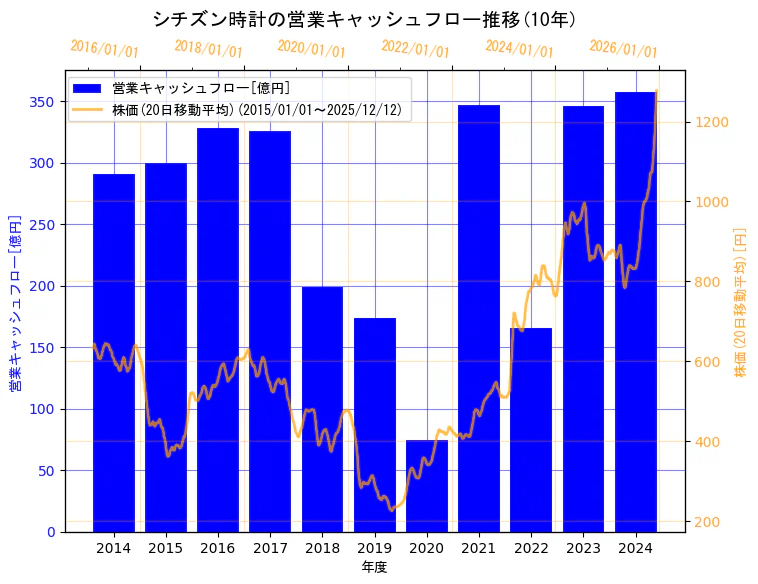 シチズン時計株式会社の営業キャッシュフローと株価の10年間推移（2軸グラフ）