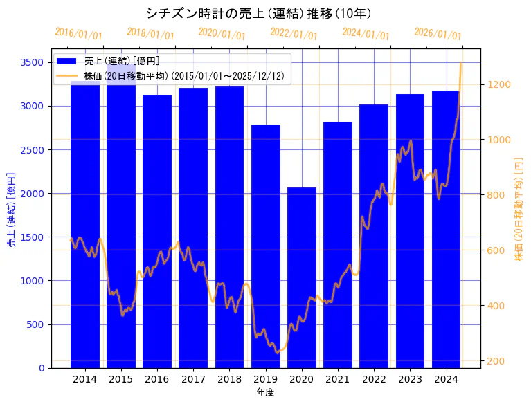 シチズン時計株式会社の売上(連結)と株価の10年間推移（2軸グラフ）