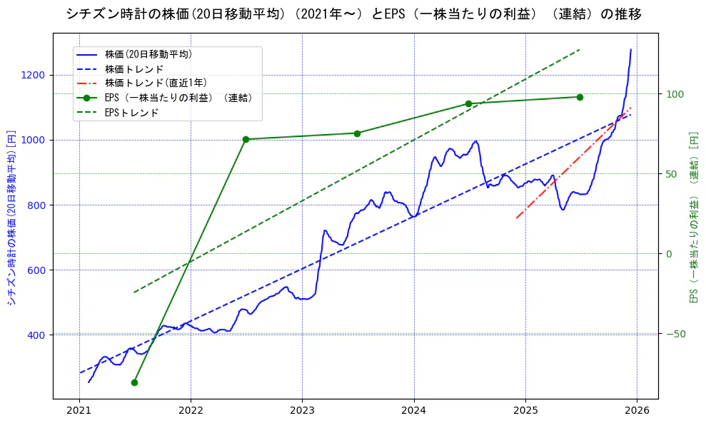 シチズン時計の過去5年間の株価とEPS（一株当たりの利益）の推移を示す2軸グラフ。株価の回帰直線、EPS（一株当たりの利益）の回帰直線、直近1年間の株価回帰直線を含み、業績と市場評価の関係性を視覚化。
