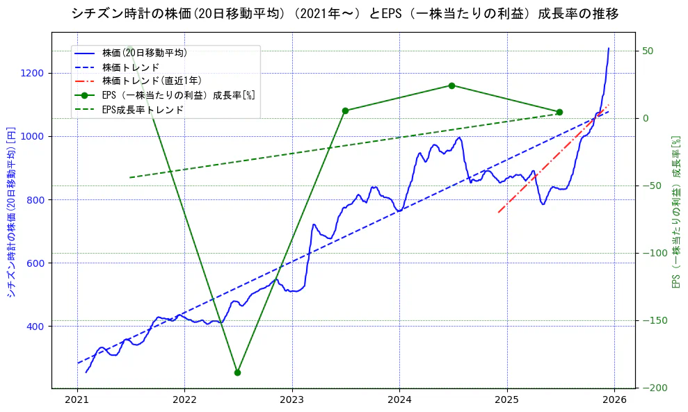 シチズン時計の過去5年間の株価とEPS（一株当たりの利益）成長率の推移を示す2軸グラフ。株価の回帰直線、EPS（一株当たりの利益）成長率の回帰直線、直近1年間の株価回帰直線を含み、財務指標と市場評価の関係性を視覚化。