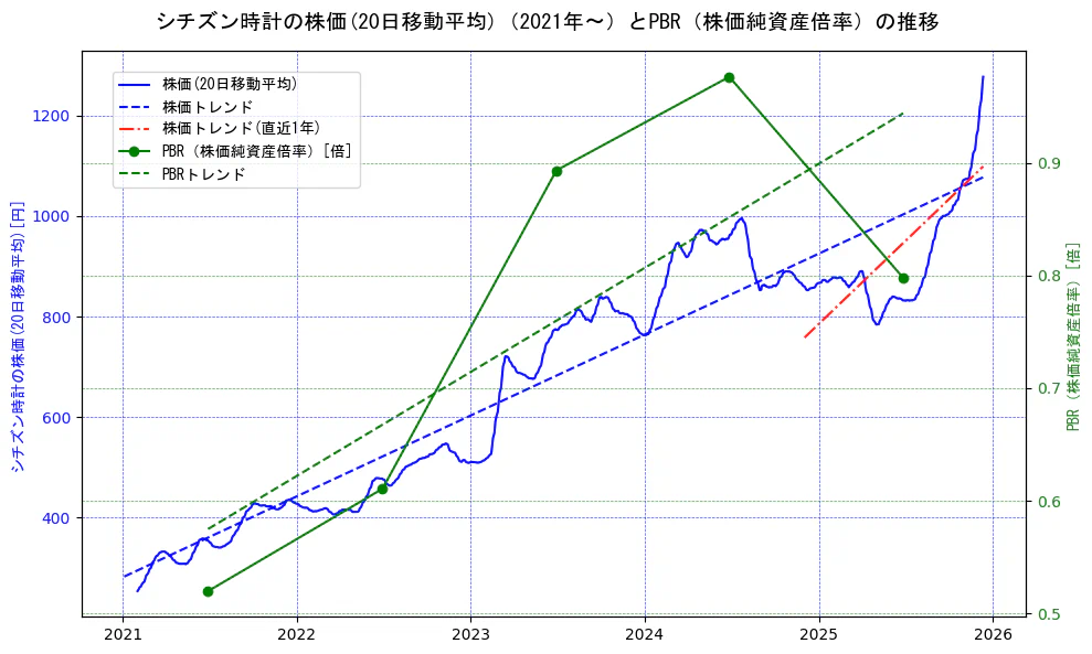 シチズン時計の過去5年間の株価とPBR（株価純資産倍率）の推移を示す2軸グラフ。株価の回帰直線、PBR（株価純資産倍率）の回帰直線、直近1年間の株価回帰直線を含み、財務指標と市場評価の関係性を視覚化。