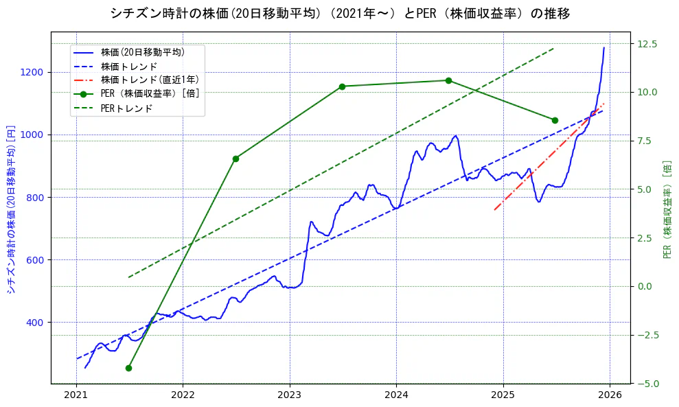 シチズン時計の過去5年間の株価とPER（株価収益率）の推移を示す2軸グラフ。株価の回帰直線、PER（株価収益率）の回帰直線、直近1年間の株価回帰直線を含み、財務指標と市場評価の関係性を視覚化。