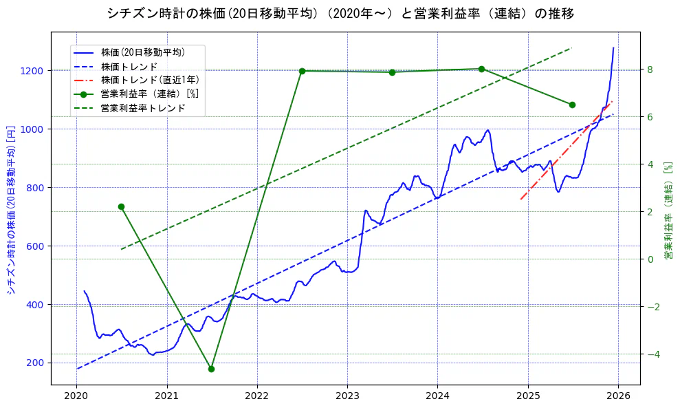 シチズン時計の過去5年間の株価と営業利益率の推移を示す2軸グラフ。株価の回帰直線、営業利益率の回帰直線、直近1年間の株価回帰直線を含み、業績と市場評価の関係性を視覚化。