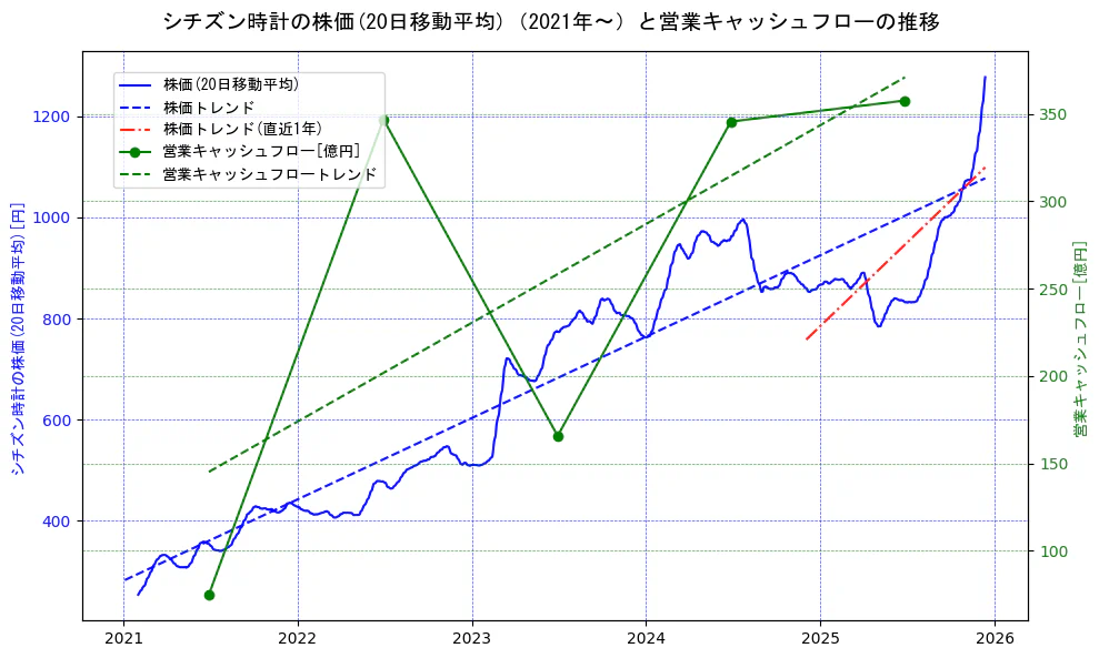 シチズン時計の過去5年間の株価と営業キャッシュフローの推移を示す2軸グラフ。株価の回帰直線、営業キャッシュフローの回帰直線、直近1年間の株価回帰直線を含み、財務指標と市場評価の関係性を視覚化。