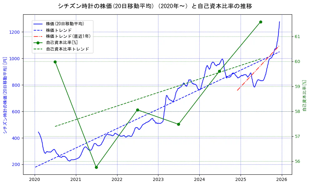 シチズン時計の過去5年間の株価と自己資本比率の推移を示す2軸グラフ。株価の回帰直線、自己資本比率の回帰直線、直近1年間の株価回帰直線を含み、財務指標と市場評価の関係性を視覚化。