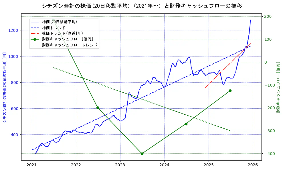 シチズン時計の過去5年間の株価と財務キャッシュフローの推移を示す2軸グラフ。株価の回帰直線、財務キャッシュフローの回帰直線、直近1年間の株価回帰直線を含み、財務指標と市場評価の関係性を視覚化。