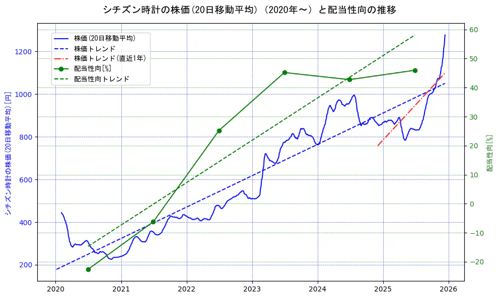 シチズン時計の過去5年間の株価と配当性向の推移を示す2軸グラフ。株価の回帰直線、配当性向の回帰直線、直近1年間の株価回帰直線を含み、財務指標と市場評価の関係性を視覚化。