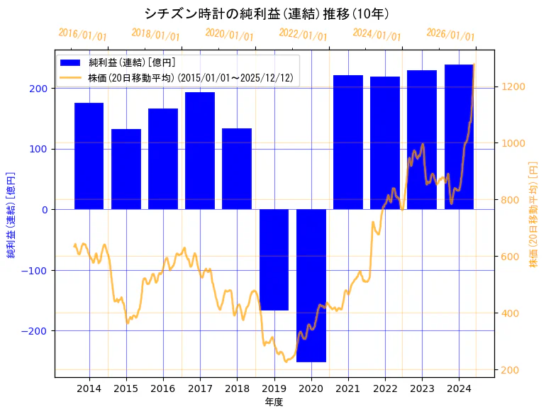 シチズン時計株式会社の純利益(連結)と株価の10年間推移（2軸グラフ）