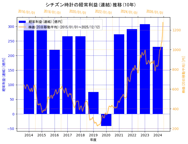 シチズン時計株式会社の経常利益(連結)と株価の10年間推移（2軸グラフ）