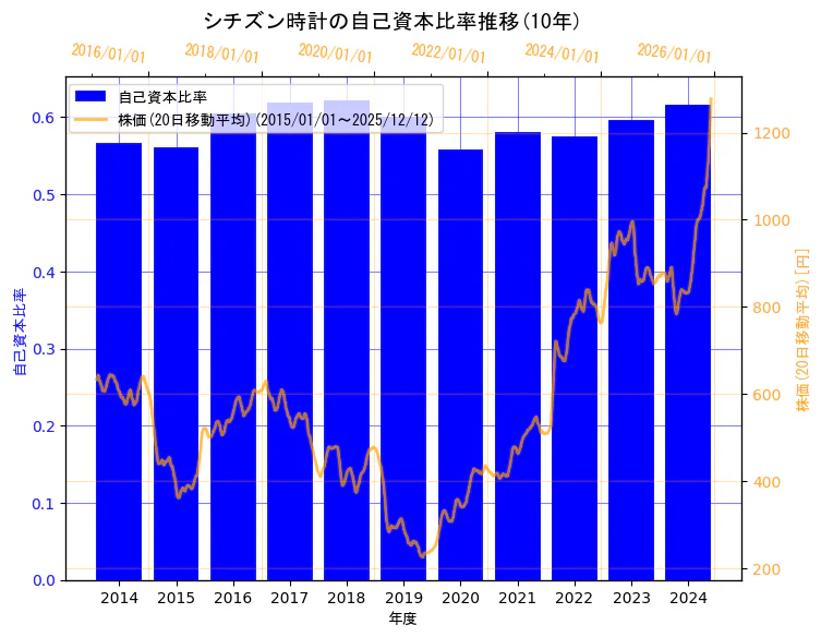 シチズン時計株式会社の自己資本比率と株価の10年間推移（2軸グラフ）