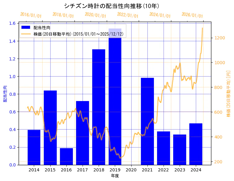 シチズン時計株式会社の配当性向と株価の10年間推移（2軸グラフ）