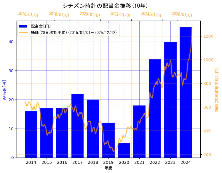 シチズン時計株式会社の配当金と株価の10年間推移（2軸グラフ）