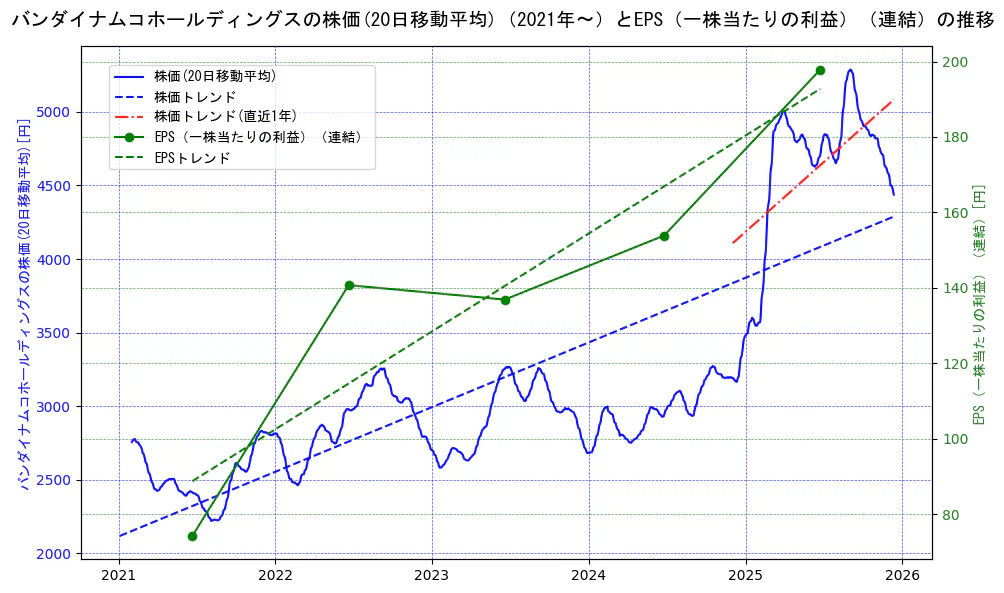バンダイナムコホールディングスの過去5年間の株価とEPS（一株当たりの利益）の推移を示す2軸グラフ。株価の回帰直線、EPS（一株当たりの利益）の回帰直線、直近1年間の株価回帰直線を含み、業績と市場評価の関係性を視覚化。