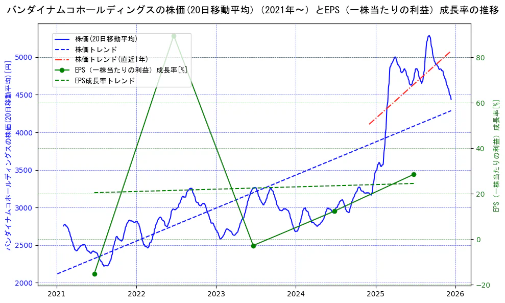 バンダイナムコホールディングスの過去5年間の株価とEPS（一株当たりの利益）成長率の推移を示す2軸グラフ。株価の回帰直線、EPS（一株当たりの利益）成長率の回帰直線、直近1年間の株価回帰直線を含み、財務指標と市場評価の関係性を視覚化。
