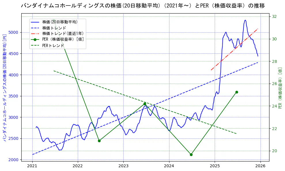 バンダイナムコホールディングスの過去5年間の株価とPER（株価収益率）の推移を示す2軸グラフ。株価の回帰直線、PER（株価収益率）の回帰直線、直近1年間の株価回帰直線を含み、財務指標と市場評価の関係性を視覚化。