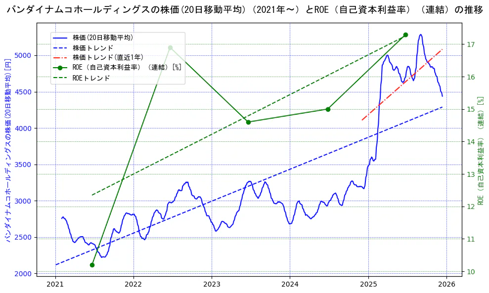 バンダイナムコホールディングスの過去5年間の株価とROE（自己資本利益率）の推移を示す2軸グラフ。株価の回帰直線、ROE（自己資本利益率）回帰直線、直近1年間の株価回帰直線を含み、業績と市場評価の関係性を視覚化。