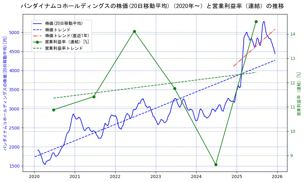 バンダイナムコホールディングスの過去5年間の株価と営業利益率の推移を示す2軸グラフ。株価の回帰直線、営業利益率の回帰直線、直近1年間の株価回帰直線を含み、業績と市場評価の関係性を視覚化。