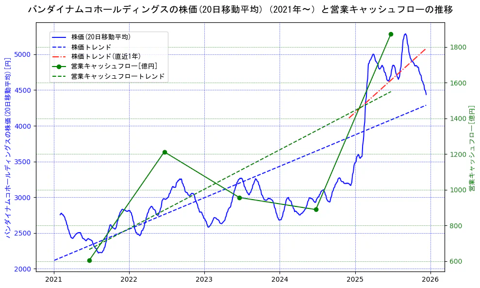 バンダイナムコホールディングスの過去5年間の株価と営業キャッシュフローの推移を示す2軸グラフ。株価の回帰直線、営業キャッシュフローの回帰直線、直近1年間の株価回帰直線を含み、財務指標と市場評価の関係性を視覚化。