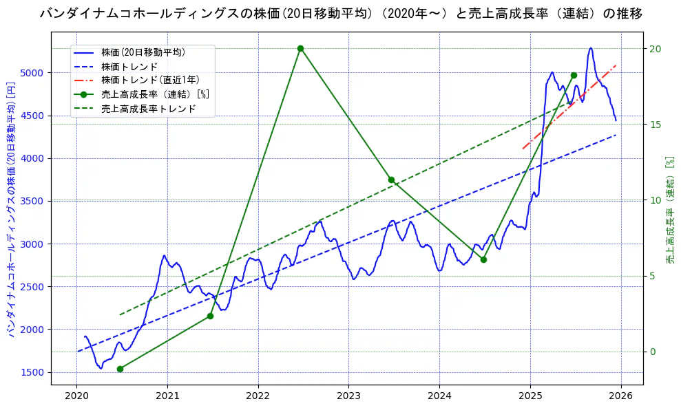 バンダイナムコホールディングスの過去5年間の株価と売上高成長率の推移を示す2軸グラフ。株価の回帰直線、売上高成長率の回帰直線、直近1年間の株価回帰直線を含み、財務指標と市場評価の関係性を視覚化。