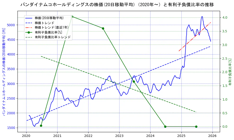バンダイナムコホールディングスの過去5年間の株価と有利子負債比率の推移を示す2軸グラフ。株価の回帰直線、有利子負債比率の回帰直線、直近1年間の株価回帰直線を含み、財務指標と市場評価の関係性を視覚化。