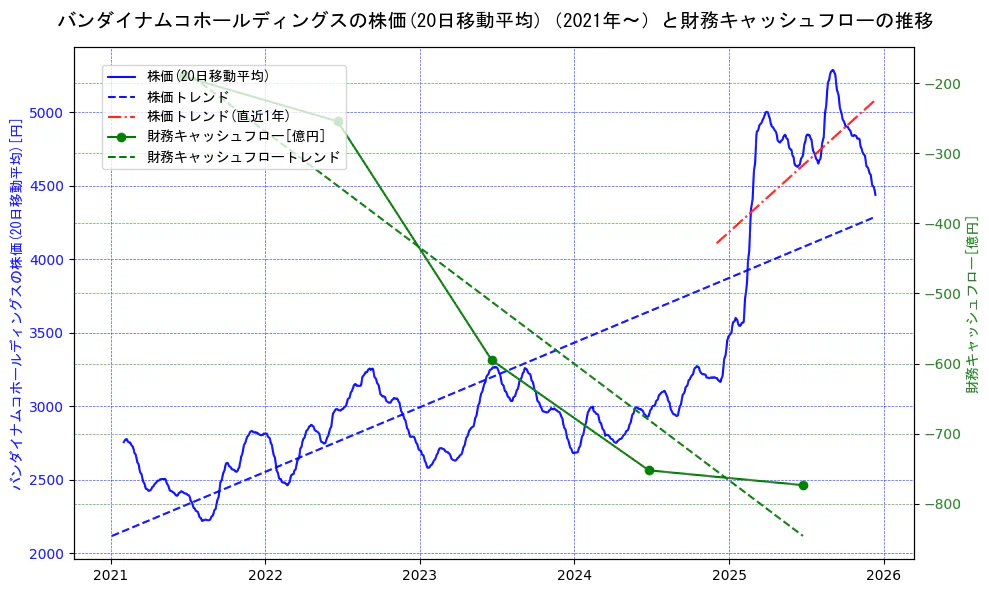 バンダイナムコホールディングスの過去5年間の株価と財務キャッシュフローの推移を示す2軸グラフ。株価の回帰直線、財務キャッシュフローの回帰直線、直近1年間の株価回帰直線を含み、財務指標と市場評価の関係性を視覚化。