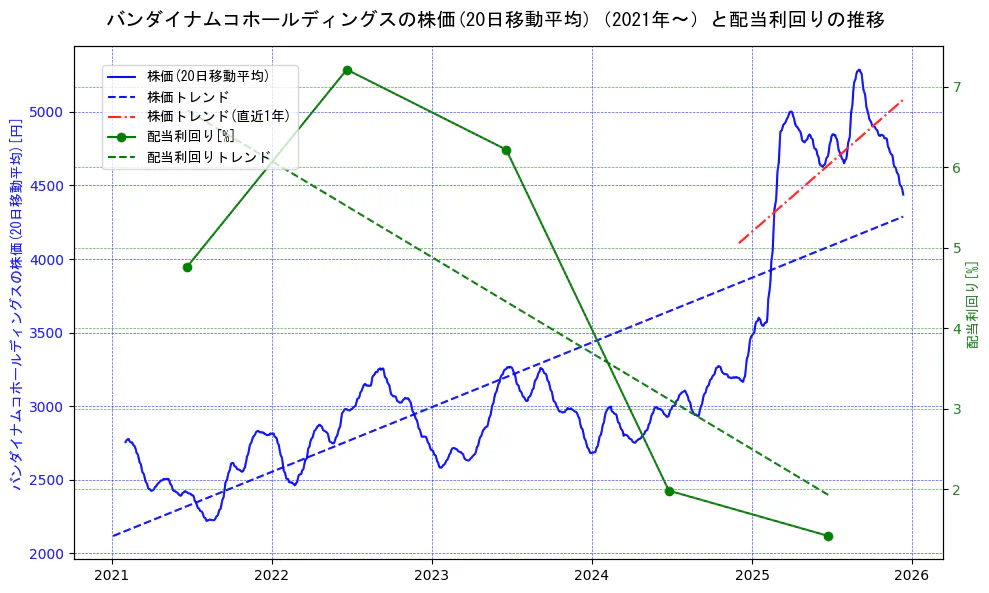 バンダイナムコホールディングスの過去5年間の株価と配当利回りの推移を示す2軸グラフ。株価の回帰直線、配当利回りの回帰直線、直近1年間の株価回帰直線を含み、財務指標と市場評価の関係性を視覚化。