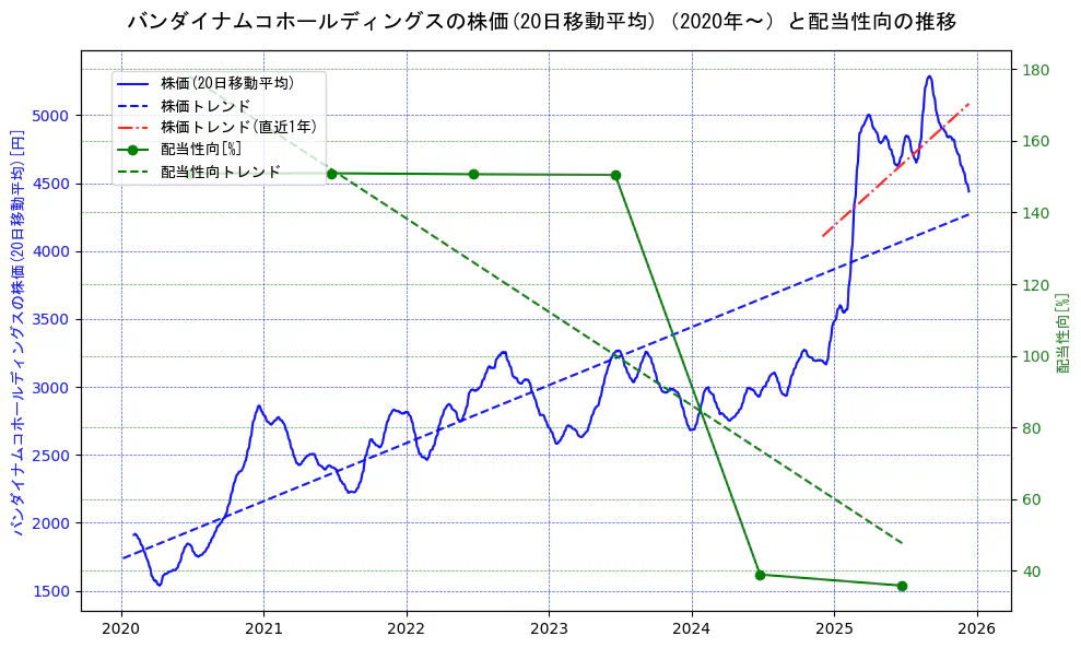 バンダイナムコホールディングスの過去5年間の株価と配当性向の推移を示す2軸グラフ。株価の回帰直線、配当性向の回帰直線、直近1年間の株価回帰直線を含み、財務指標と市場評価の関係性を視覚化。
