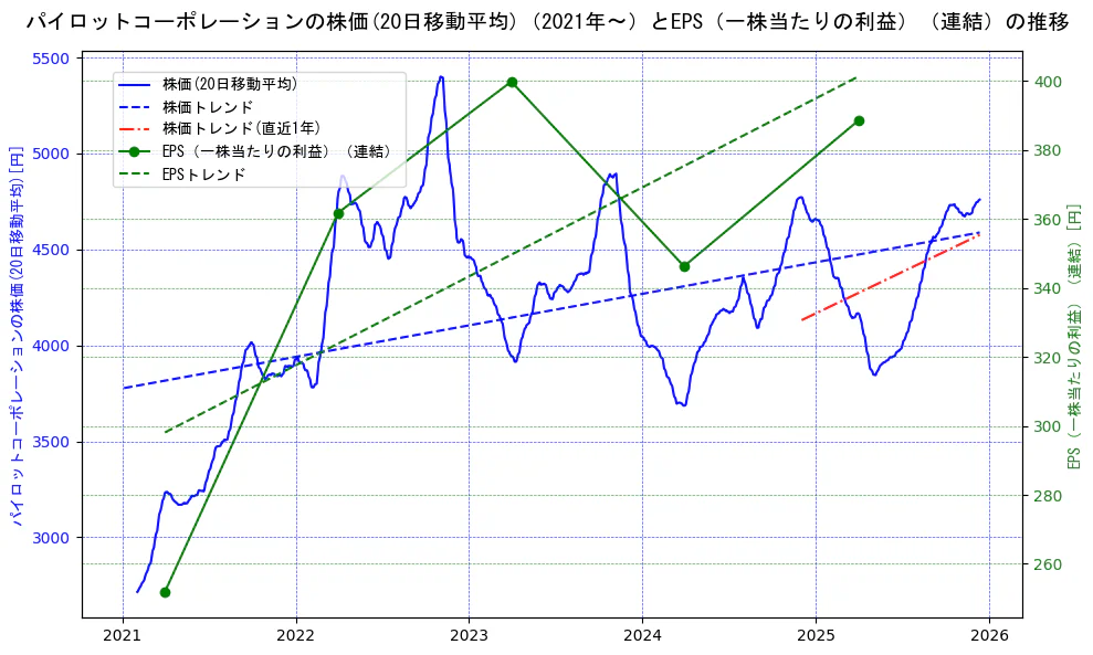 パイロットコーポレーションの過去5年間の株価とEPS（一株当たりの利益）の推移を示す2軸グラフ。株価の回帰直線、EPS（一株当たりの利益）の回帰直線、直近1年間の株価回帰直線を含み、業績と市場評価の関係性を視覚化。