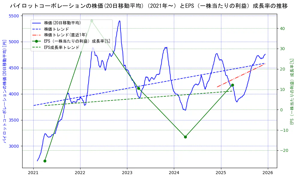 パイロットコーポレーションの過去5年間の株価とEPS（一株当たりの利益）成長率の推移を示す2軸グラフ。株価の回帰直線、EPS（一株当たりの利益）成長率の回帰直線、直近1年間の株価回帰直線を含み、財務指標と市場評価の関係性を視覚化。