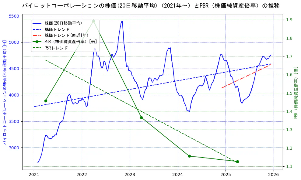 パイロットコーポレーションの過去5年間の株価とPBR（株価純資産倍率）の推移を示す2軸グラフ。株価の回帰直線、PBR（株価純資産倍率）の回帰直線、直近1年間の株価回帰直線を含み、財務指標と市場評価の関係性を視覚化。