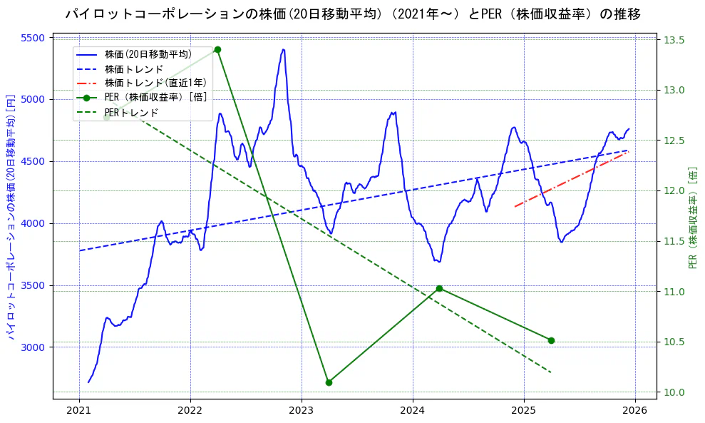 パイロットコーポレーションの過去5年間の株価とPER（株価収益率）の推移を示す2軸グラフ。株価の回帰直線、PER（株価収益率）の回帰直線、直近1年間の株価回帰直線を含み、財務指標と市場評価の関係性を視覚化。
