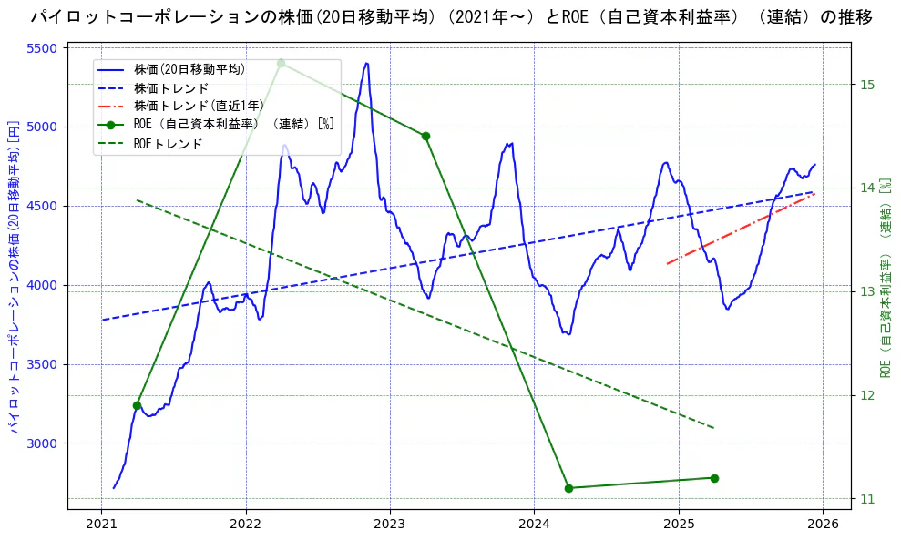 パイロットコーポレーションの過去5年間の株価とROE（自己資本利益率）の推移を示す2軸グラフ。株価の回帰直線、ROE（自己資本利益率）回帰直線、直近1年間の株価回帰直線を含み、業績と市場評価の関係性を視覚化。