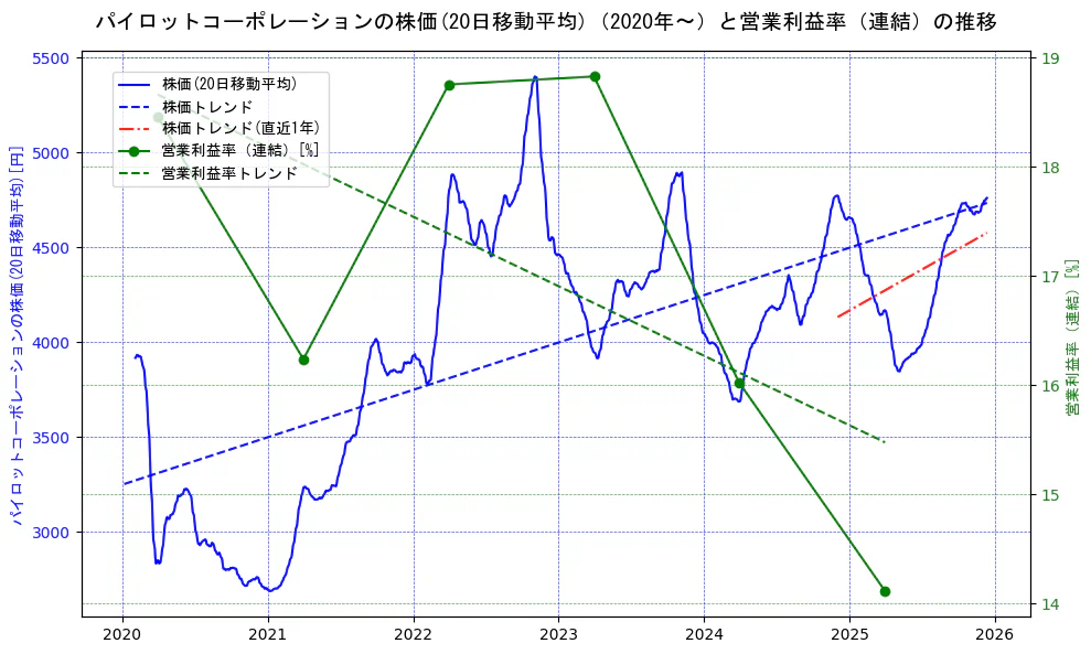 パイロットコーポレーションの過去5年間の株価と営業利益率の推移を示す2軸グラフ。株価の回帰直線、営業利益率の回帰直線、直近1年間の株価回帰直線を含み、業績と市場評価の関係性を視覚化。