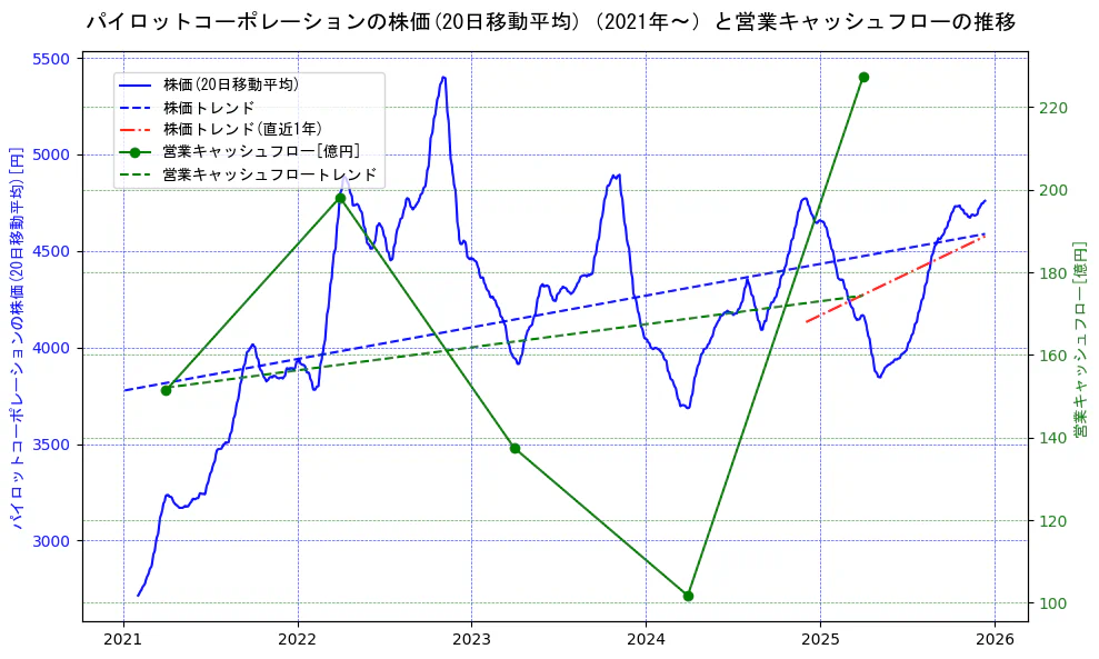 パイロットコーポレーションの過去5年間の株価と営業キャッシュフローの推移を示す2軸グラフ。株価の回帰直線、営業キャッシュフローの回帰直線、直近1年間の株価回帰直線を含み、財務指標と市場評価の関係性を視覚化。