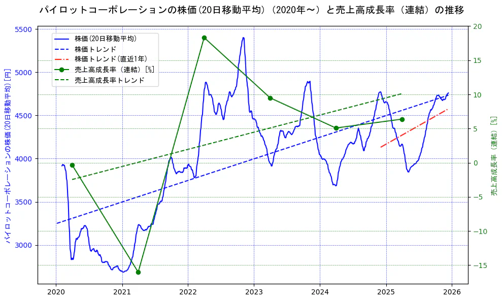 パイロットコーポレーションの過去5年間の株価と売上高成長率の推移を示す2軸グラフ。株価の回帰直線、売上高成長率の回帰直線、直近1年間の株価回帰直線を含み、財務指標と市場評価の関係性を視覚化。