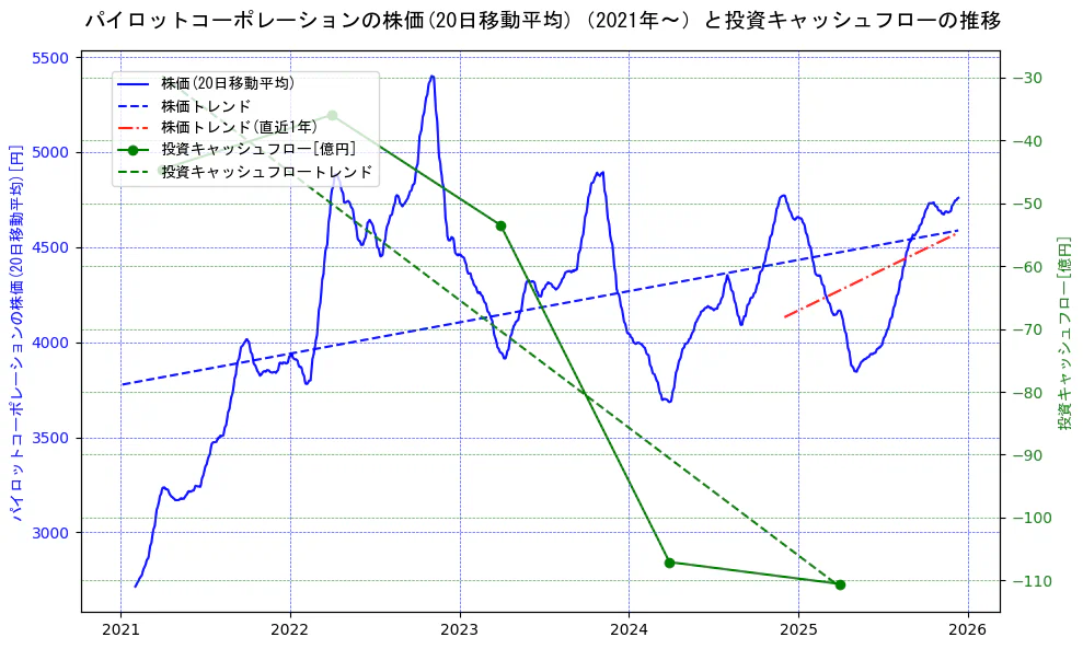 パイロットコーポレーションの過去5年間の株価と投資キャッシュフローの推移を示す2軸グラフ。株価の回帰直線、投資キャッシュフローの回帰直線、直近1年間の株価回帰直線を含み、財務指標と市場評価の関係性を視覚化。