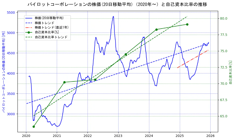 パイロットコーポレーションの過去5年間の株価と自己資本比率の推移を示す2軸グラフ。株価の回帰直線、自己資本比率の回帰直線、直近1年間の株価回帰直線を含み、財務指標と市場評価の関係性を視覚化。