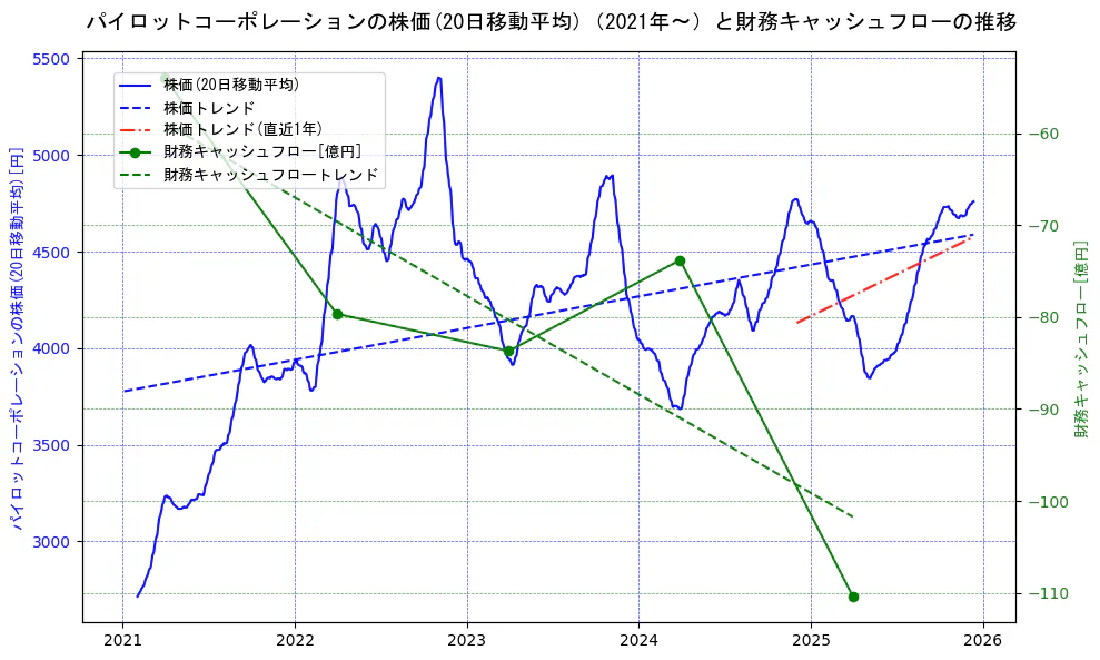 パイロットコーポレーションの過去5年間の株価と財務キャッシュフローの推移を示す2軸グラフ。株価の回帰直線、財務キャッシュフローの回帰直線、直近1年間の株価回帰直線を含み、財務指標と市場評価の関係性を視覚化。