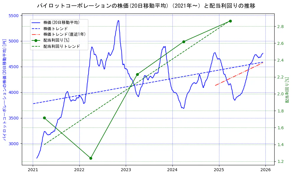 パイロットコーポレーションの過去5年間の株価と配当利回りの推移を示す2軸グラフ。株価の回帰直線、配当利回りの回帰直線、直近1年間の株価回帰直線を含み、財務指標と市場評価の関係性を視覚化。