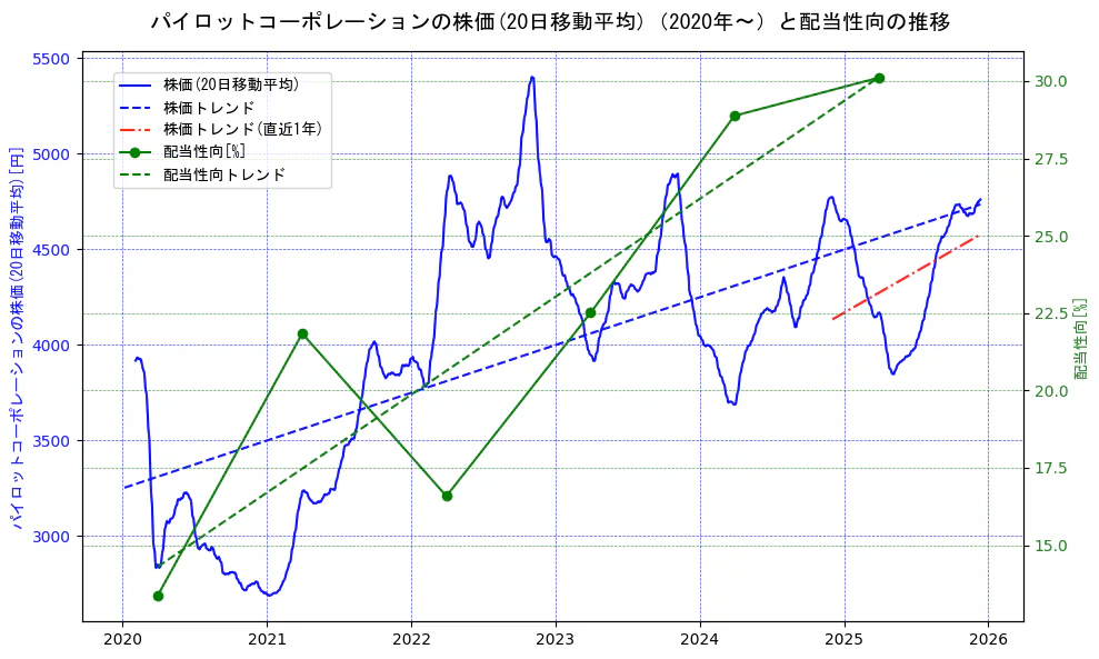 パイロットコーポレーションの過去5年間の株価と配当性向の推移を示す2軸グラフ。株価の回帰直線、配当性向の回帰直線、直近1年間の株価回帰直線を含み、財務指標と市場評価の関係性を視覚化。