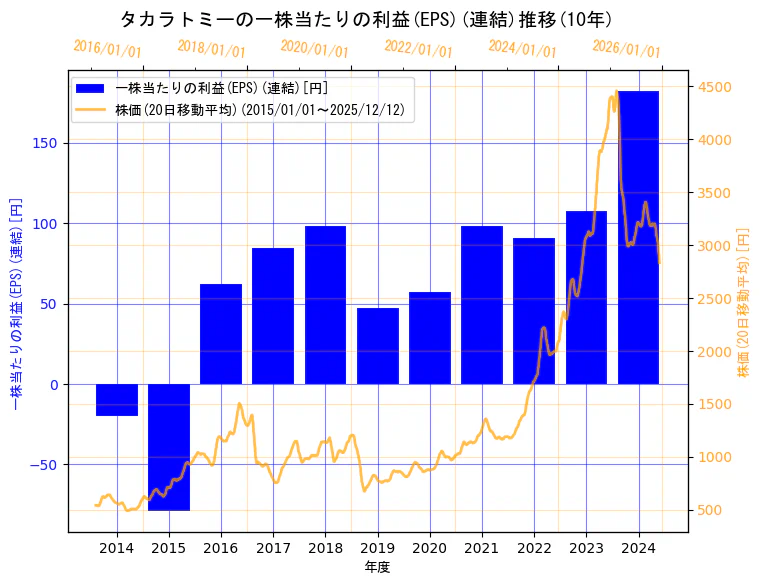 株式会社タカラトミーの一株当たりの利益(EPS)(連結)と株価の10年間推移（2軸グラフ）