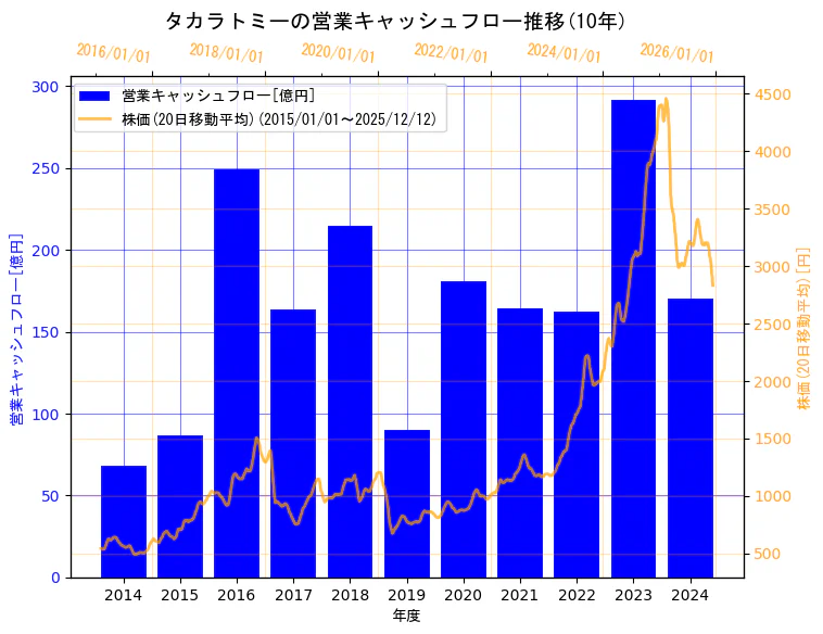 株式会社タカラトミーの営業キャッシュフローと株価の10年間推移（2軸グラフ）