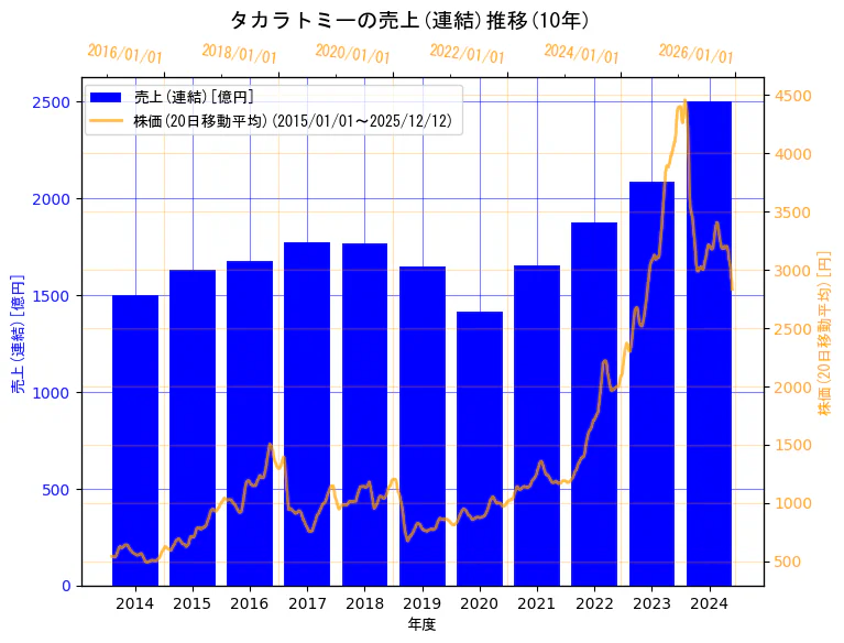 株式会社タカラトミーの売上(連結)と株価の10年間推移（2軸グラフ）