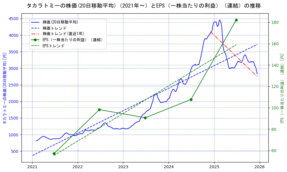 タカラトミーの過去5年間の株価とEPS（一株当たりの利益）の推移を示す2軸グラフ。株価の回帰直線、EPS（一株当たりの利益）の回帰直線、直近1年間の株価回帰直線を含み、業績と市場評価の関係性を視覚化。