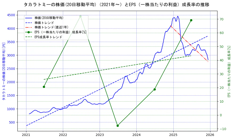 タカラトミーの過去5年間の株価とEPS（一株当たりの利益）成長率の推移を示す2軸グラフ。株価の回帰直線、EPS（一株当たりの利益）成長率の回帰直線、直近1年間の株価回帰直線を含み、財務指標と市場評価の関係性を視覚化。