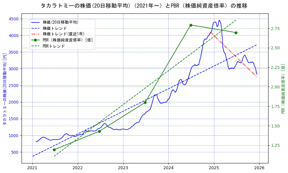 タカラトミーの過去5年間の株価とPBR（株価純資産倍率）の推移を示す2軸グラフ。株価の回帰直線、PBR（株価純資産倍率）の回帰直線、直近1年間の株価回帰直線を含み、財務指標と市場評価の関係性を視覚化。