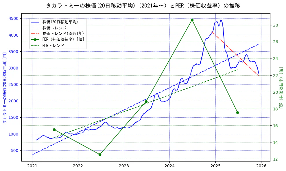 タカラトミーの過去5年間の株価とPER（株価収益率）の推移を示す2軸グラフ。株価の回帰直線、PER（株価収益率）の回帰直線、直近1年間の株価回帰直線を含み、財務指標と市場評価の関係性を視覚化。