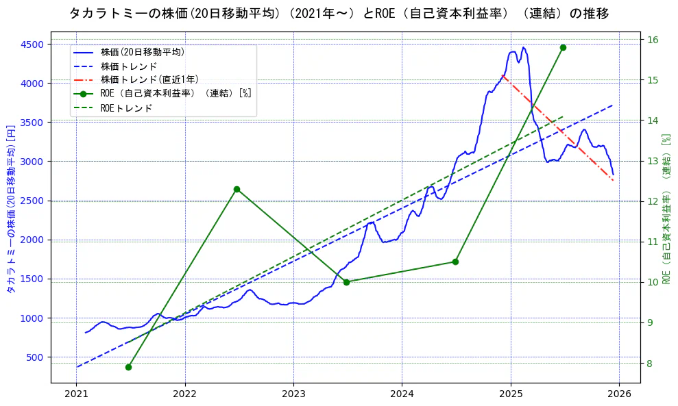 タカラトミーの過去5年間の株価とROE（自己資本利益率）の推移を示す2軸グラフ。株価の回帰直線、ROE（自己資本利益率）回帰直線、直近1年間の株価回帰直線を含み、業績と市場評価の関係性を視覚化。