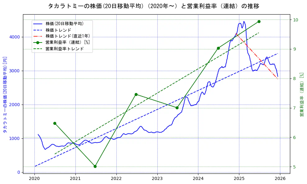 タカラトミーの過去5年間の株価と営業利益率の推移を示す2軸グラフ。株価の回帰直線、営業利益率の回帰直線、直近1年間の株価回帰直線を含み、業績と市場評価の関係性を視覚化。