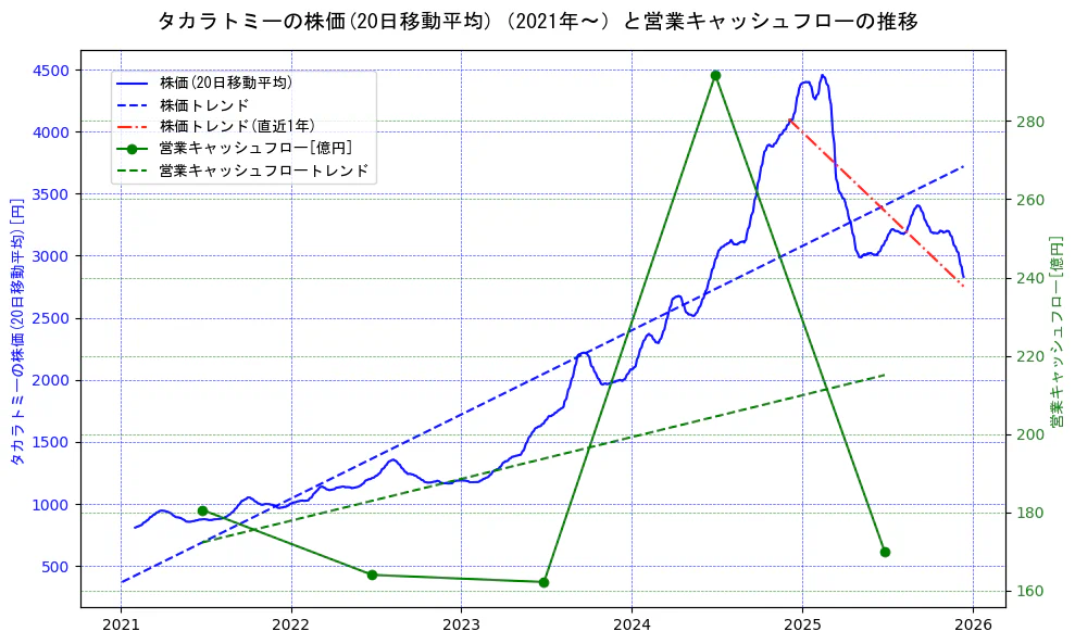 タカラトミーの過去5年間の株価と営業キャッシュフローの推移を示す2軸グラフ。株価の回帰直線、営業キャッシュフローの回帰直線、直近1年間の株価回帰直線を含み、財務指標と市場評価の関係性を視覚化。